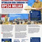 Pemprov Sumbar Pacu Rehabilitasi Pascabencana, Dana TKD Rp534 Miliar Digenjot untuk Percepat Pemulihan