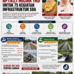 Pemprov Sumbar Alokasikan Rp195,1 Miliar TKD untuk 75 Kegiatan Infrastruktur SDA