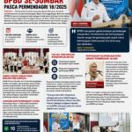 Sekdaprov Sumbar Dorong Harmonisasi Kelembagaan BPBD Se-Sumbar Pasca Permendagri 18/2025