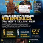 Sumbar Raih Dua Penghargaan Pemda Berprestasi 2026, Borong Insentif Fiskal Rp3,5 Miliar dari Kemendagri