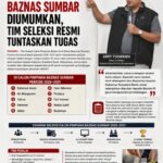 10 Calon Pimpinan BAZNAS Sumbar Diumumkan, Tim Seleksi Tuntaskan Tugas