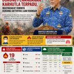 Kabut Asap Ancam Kualitas Udara, Mahyeldi Dorong Penanganan Karhutla Terpadu