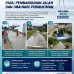 Melampaui Target, Dinas Perkim Kota Padang Pacu Pembangunan Jalan dan Drainase Permukiman