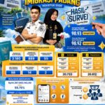 CAPAIAN KINERJA AGUSTUS 2026 Imigrasi Padang Torehkan Kinerja Gemilang, Survei Pelayanan Tembus 98,93 dan Perkuat Layanan Keimigrasian
