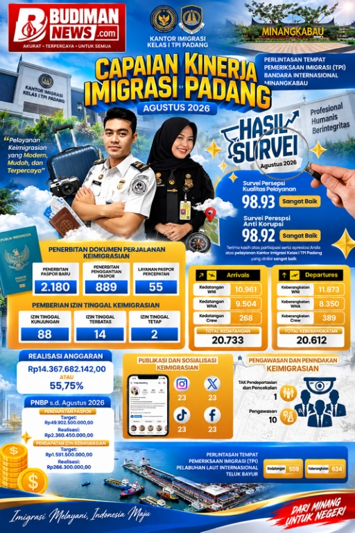 CAPAIAN KINERJA AGUSTUS 2026 Imigrasi Padang Torehkan Kinerja Gemilang, Survei Pelayanan Tembus 98,93 dan Perkuat Layanan Keimigrasian